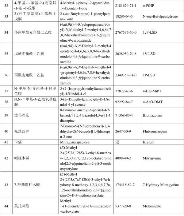 非藥用類麻醉藥品和精神藥品管制品種增補(bǔ)目錄