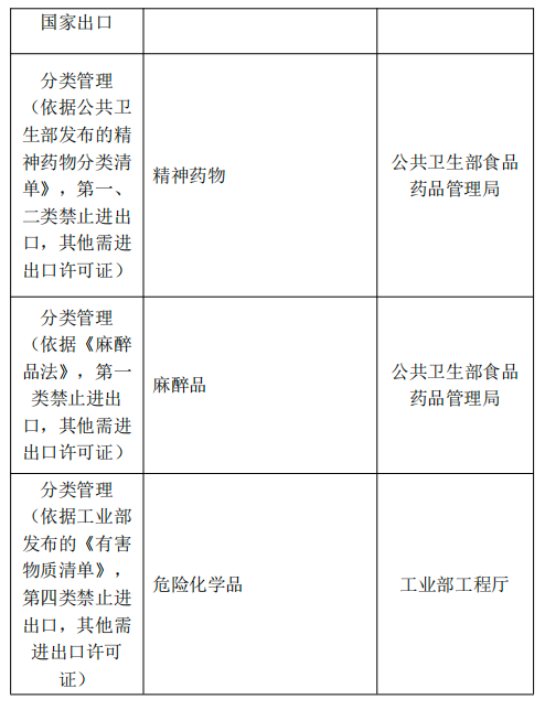 泰國(guó)對(duì)哪些商品有進(jìn)出口管制規(guī)定偿乖？