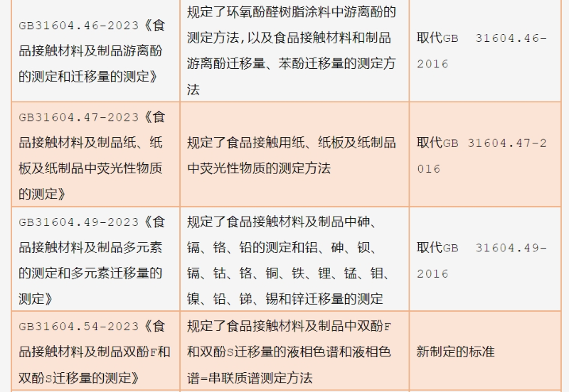 13項(xiàng)食品接觸材料方法類標(biāo)準(zhǔn)（GB 31604系列）遷移試驗(yàn)通則谷暮、化學(xué)分析方法通則蒿往、特定遷移量測試方法