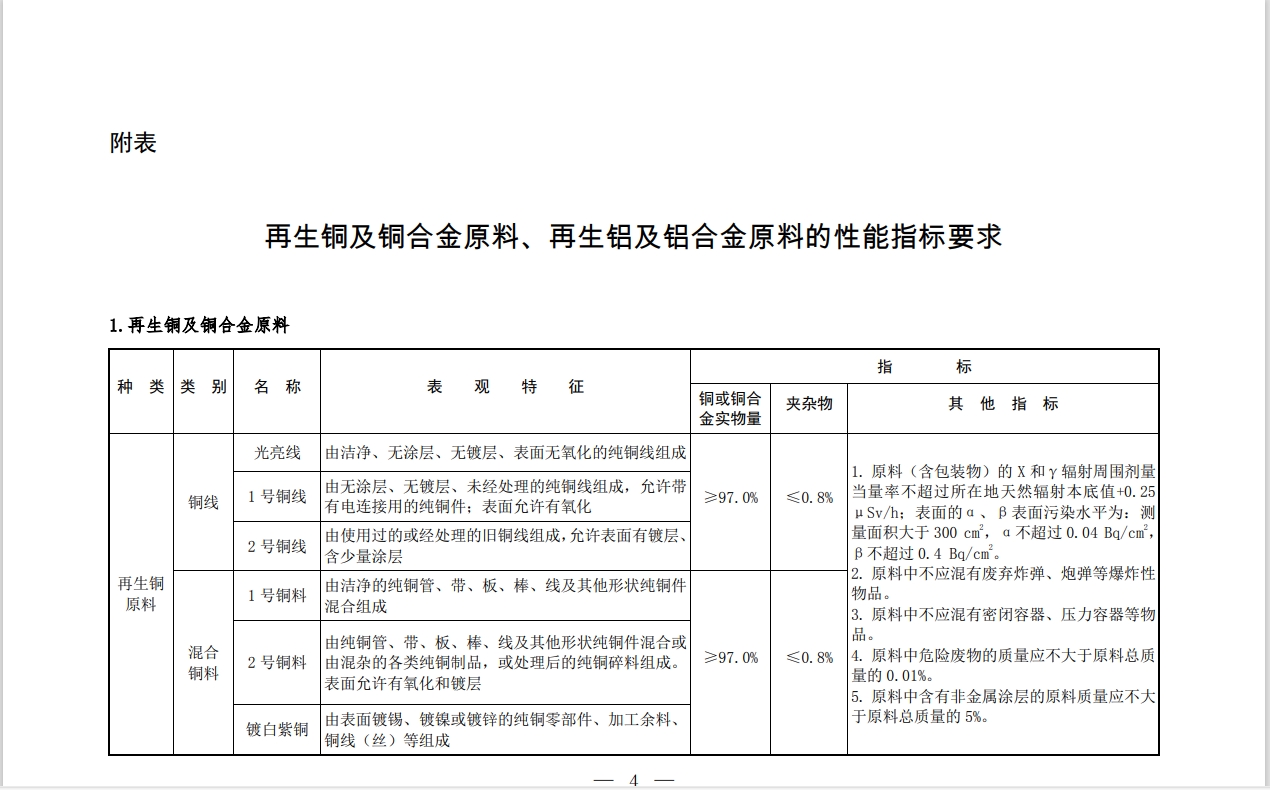 附表：再生銅及銅合金原料性能指標(biāo)要求