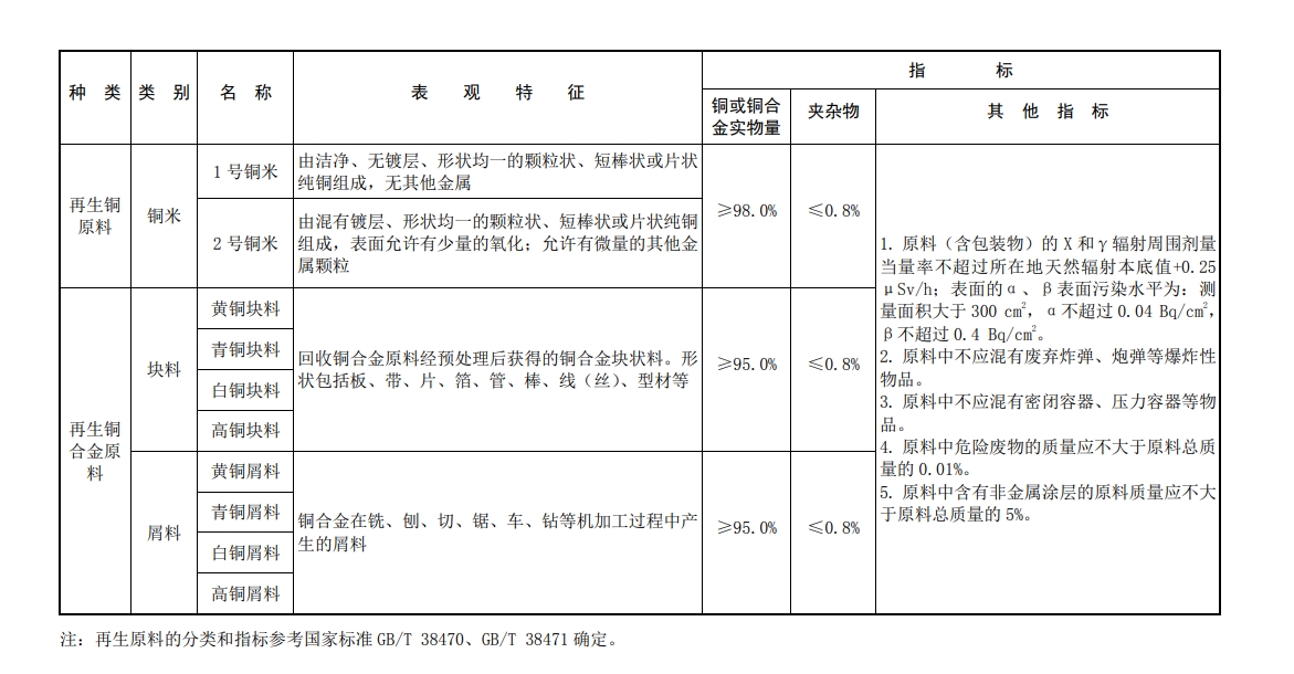 附表：再生銅及銅合金原料性能指標(biāo)要求