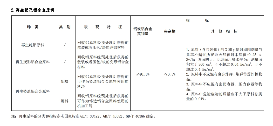 再生鋁及鋁合金原料的性能指標(biāo)要求