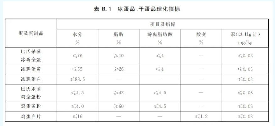 我國冰蛋品锌杀、干蛋品理化指標(biāo)