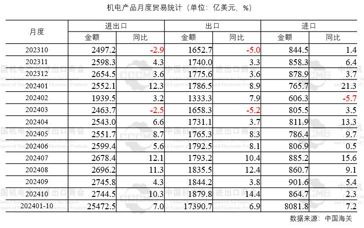 機電產(chǎn)品出口