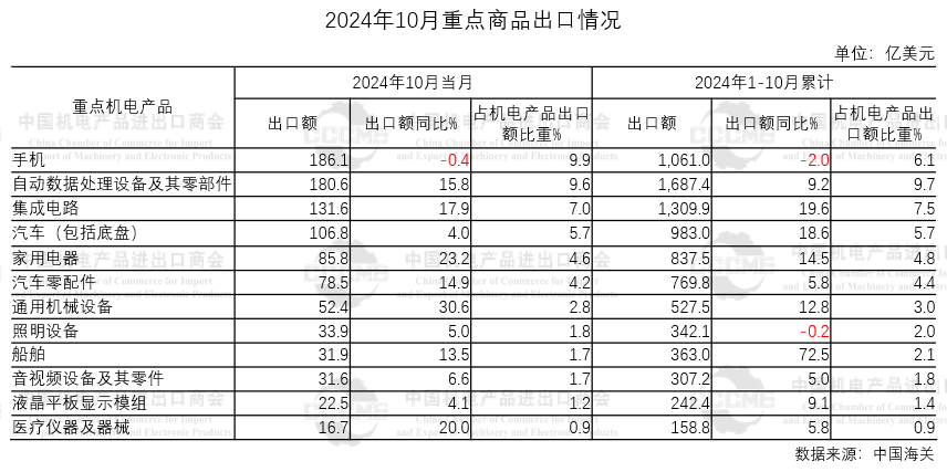 機電產(chǎn)品出口