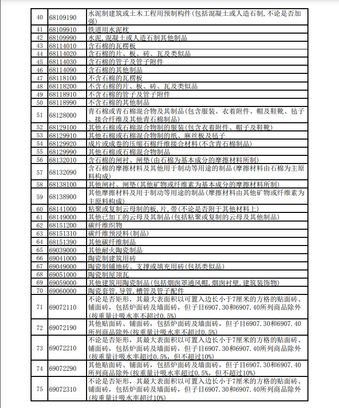 下調(diào)出口退稅率的產(chǎn)品清單