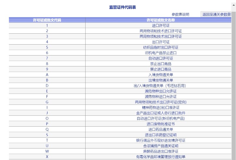 圖為監(jiān)管條件證件代碼表